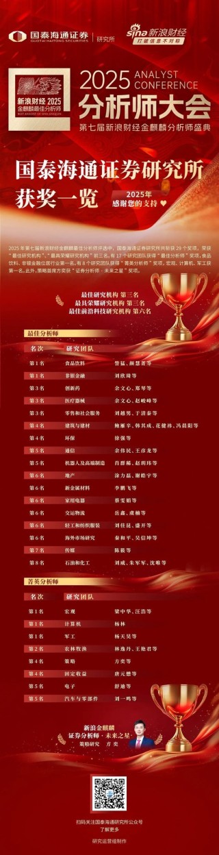 喜报丨 国泰海通研究所获 2025 年金麒麟最佳分析师 29 项大奖