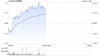 石药集团一季度股东应占溢利约14.78亿元 同比减少8.4%