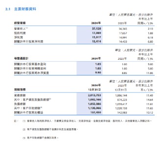 徽商银行2024年度报告出炉：全年实现归母净利润154.14亿元 同比增长6.8%