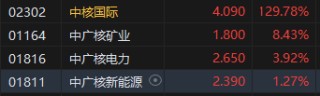 收评：港股恒指跌1.35% 科指跌1.7% 中核国际涨近130%
