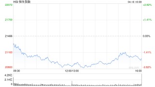 收评：港股恒指跌1.91% 科指跌3.72% 赤峰黄金涨逾21%