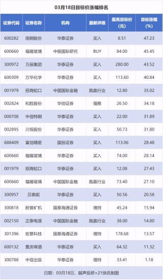 34股获推荐，福耀玻璃等目标价涨幅超40%｜券商评级观察