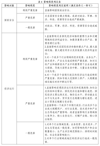 《金融信息服务数据分类分级指南（征求意见稿）》公开征求意见