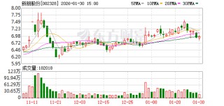 新朋股份：截至目前公司主营业务没有涉及半导体业务