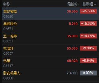 六锣齐鸣！港股迎来六只新股上市，英矽智能高开45%，一手赚5475港元