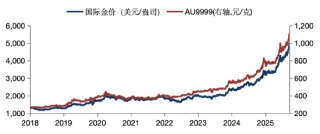 华安基金：金价历史性站上5000美元大关，全球传统秩序正迎重构