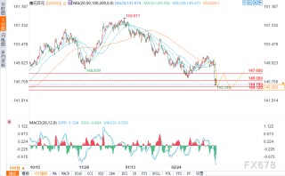 美元/日元跌至6个月低点，避险资产需求上升