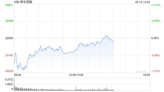 午评：港股恒指跌0.49% 科指跌1.03% 半导体股走强