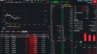 大牛股停牌核查，AI应用突陷回调！创业板人工智能ETF（159363）大跌3%资金火速进场，抢筹1.4亿份