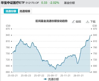 基民懵了！风向突变，行业主题ETF净流出262亿元，火爆的化工遭资金狂抛，有色金属开年来的涨幅已跌完