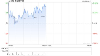 中国碳中和早盘涨超5% 与中农海稻签署战略合作框架协议