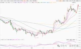 多空分歧！美元走势坐上过山车，本周聚焦美联储会议，美元未来怎么走？