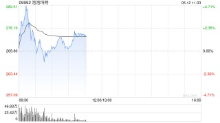 泡泡玛特盘初涨超3%，再创历史新高，大摩称泡泡玛特更长期的规模潜力还未被市场挖掘