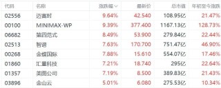 港股异动丨AI概念股集体走强，稀宇科技、智谱创上市新高，第四范式涨超8%