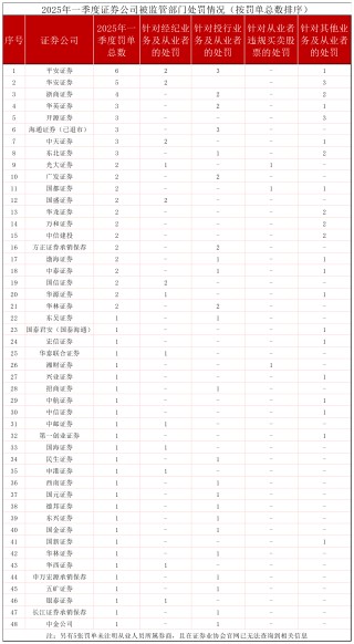 一季度券业共领87张罚单，投行业务违规仍是监管焦点