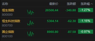 港股午评：恒指跌1.27% 科指跌1.16% 科网股走弱 黄金股普跌 新消费概念逆势上涨