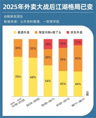 百亿利润没了，外卖大战的残酷账本