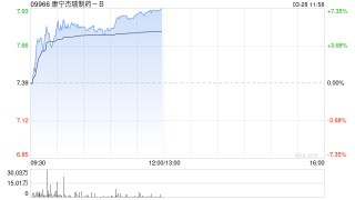 康宁杰瑞制药-B现涨超5% 全年溢利1.66亿元同比扭亏为盈