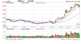 华泰期货：有色板块影响，镍不锈钢昨日冲高回落