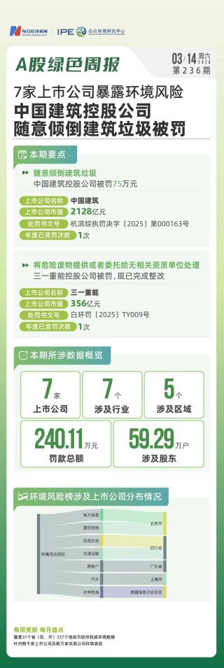 A股绿色周报｜7家上市公司暴露环境风险 中国建筑控股公司随意倾倒建筑垃圾被罚