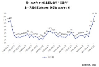 克而瑞地产研究：2025年土拍高热必然性的三大逻辑