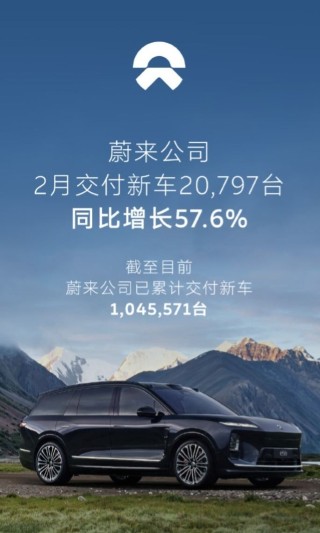 蔚来公司2月交付新车20797台，同比增长57.6%