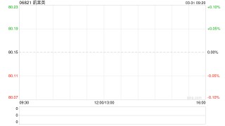 凯莱英获Schroders PLC增持8.85万股 每股作价约79.03港元