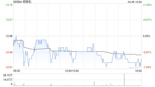 郑煤机公布第一季度业绩 归母净利润约10.89亿元同比增长4.47%