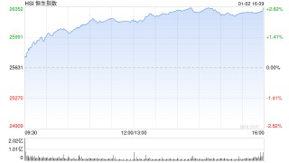 快讯：恒指高开0.34% 科指涨0.58% 科网股普涨 锂电池股高开 壁仞科技首日高开82%