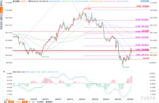 美元预测：周四零售销售数据会将美元指数推入看跌区间吗？