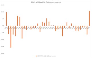 击碎“美国例外论”！非美股指Q1碾压美股 上演史上最狠“反杀”