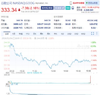谷歌母公司Alphabet财报超预期 盘前却下跌4.2%