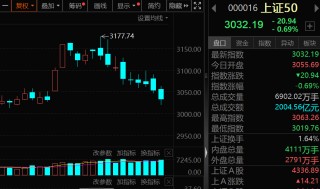 罕见9连跌，历史第二次！上证50指数，后市怎么走？