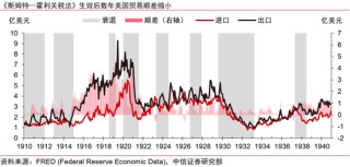 中信证券：美国大萧条时期的关税战与资产表现