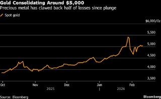 受美国经济数据强化降息预期影响 金价站稳5000美元上方