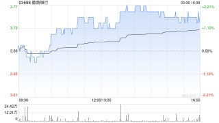 徽商银行发布正面盈利预告 2025年净利润约169.3亿元同比增长约6.3%