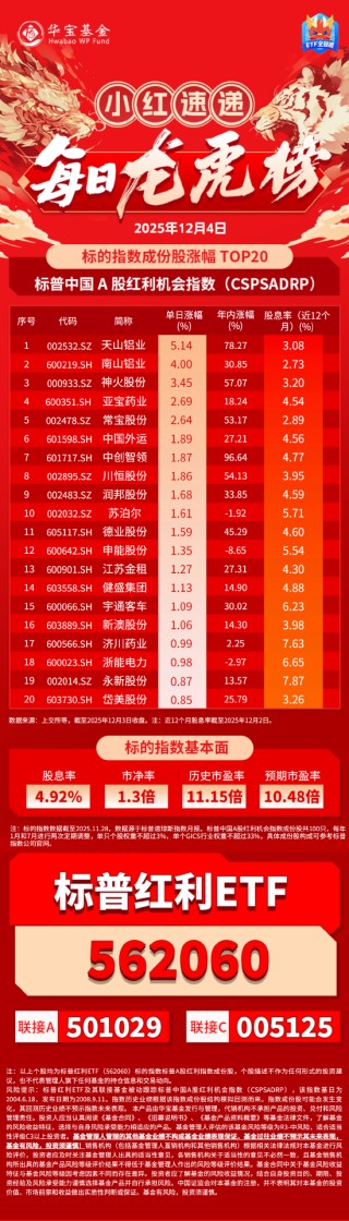小红日报 | A股震荡下行,标普红利ETF(562060)标的指数微跌0.03%显韧性