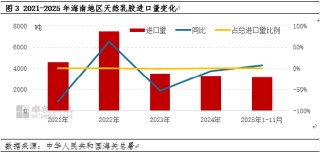 【热点解读】海南自贸港封关 对天然橡胶行情影响几何