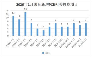 【运行监测】2026年1月全球PCB相关投资项目数量同比有所下降