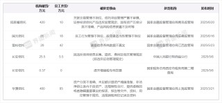 年内信托业罚单规模已破千万，业务创新迎破局