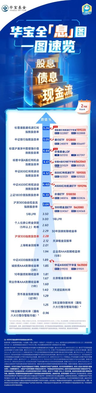 港股红利优势显著，银行股息率“破5” | 华宝全息图（2026年2月）