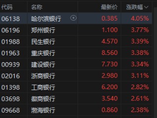 收评：港股恒指涨1.26% 科指涨0.88% 保险银行股大涨 黄金板块多股下挫