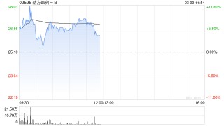 劲方医药-B盘中涨超11% 公司将获纳入港股通名单