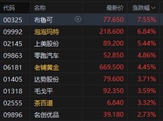 收评：港股恒指涨0.07% 科指跌0.36% 内房股走弱 新消费概念股全天强势 泡泡玛特涨超6% 万科跌超7%