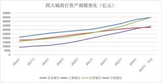 金融人·事｜城商行四强争霸：新格局初现