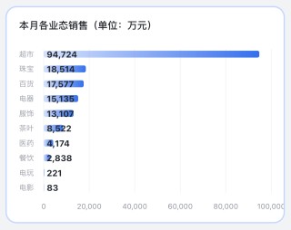 胖东来最新公布：前4个月卖了80亿元！于东来：今年销售额尽量控制在200亿元以内！员工月均工资近万元