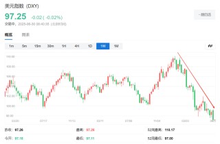 半年过去了，华尔街的“脸都被打肿了”