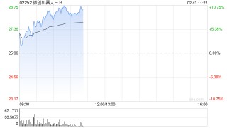 微创机器人-B早盘高开逾3% 图迈®腔镜手术机器人全球商业化订单突破200台