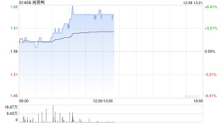 周黑鸭午前涨超5% 首家海外品牌门店在马来西亚巴生港正式开业