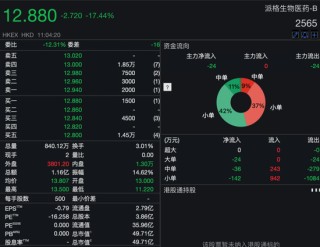 吉宏股份暴涨超60%！又一只A+H新股爆发